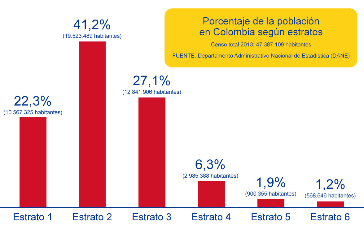 Grafica Estratos Población